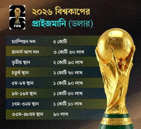 বিশ্বকাপে রেকর্ড প্রাইজমানি: চ্যাম্পিয়ন থেকে গ্রুপ পর্ব, কার ভাগ্যে কত?
